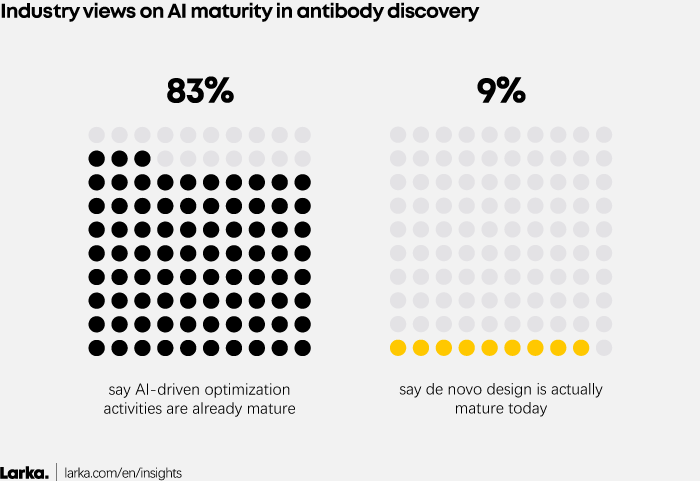 Figure 1: Industry views on AI maturity in antibody discovery. 83% say AI-driven optimization activities are already mature; 9% say de novo design is actually mature today