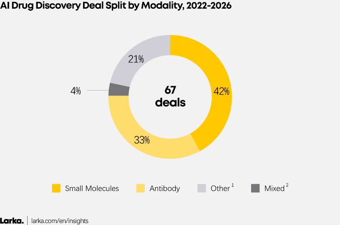 Figure 3: AI drug discovery deal split by modality, 2022-2026, across 67 deals. Small molecules 42%, antibody 33%, other 21%, mixed 4%